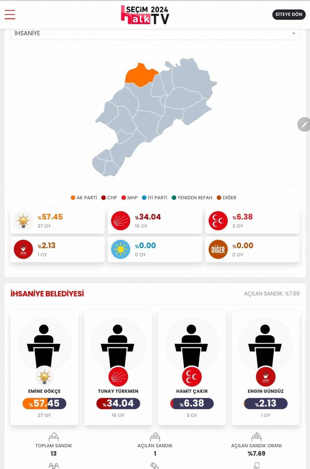 AKP'nin Düşen Kalesi! İşte Afyonkarahisar 31 Mart Yerel Seçim Sonuçları! İl ve İlçe Sonuçları... 3